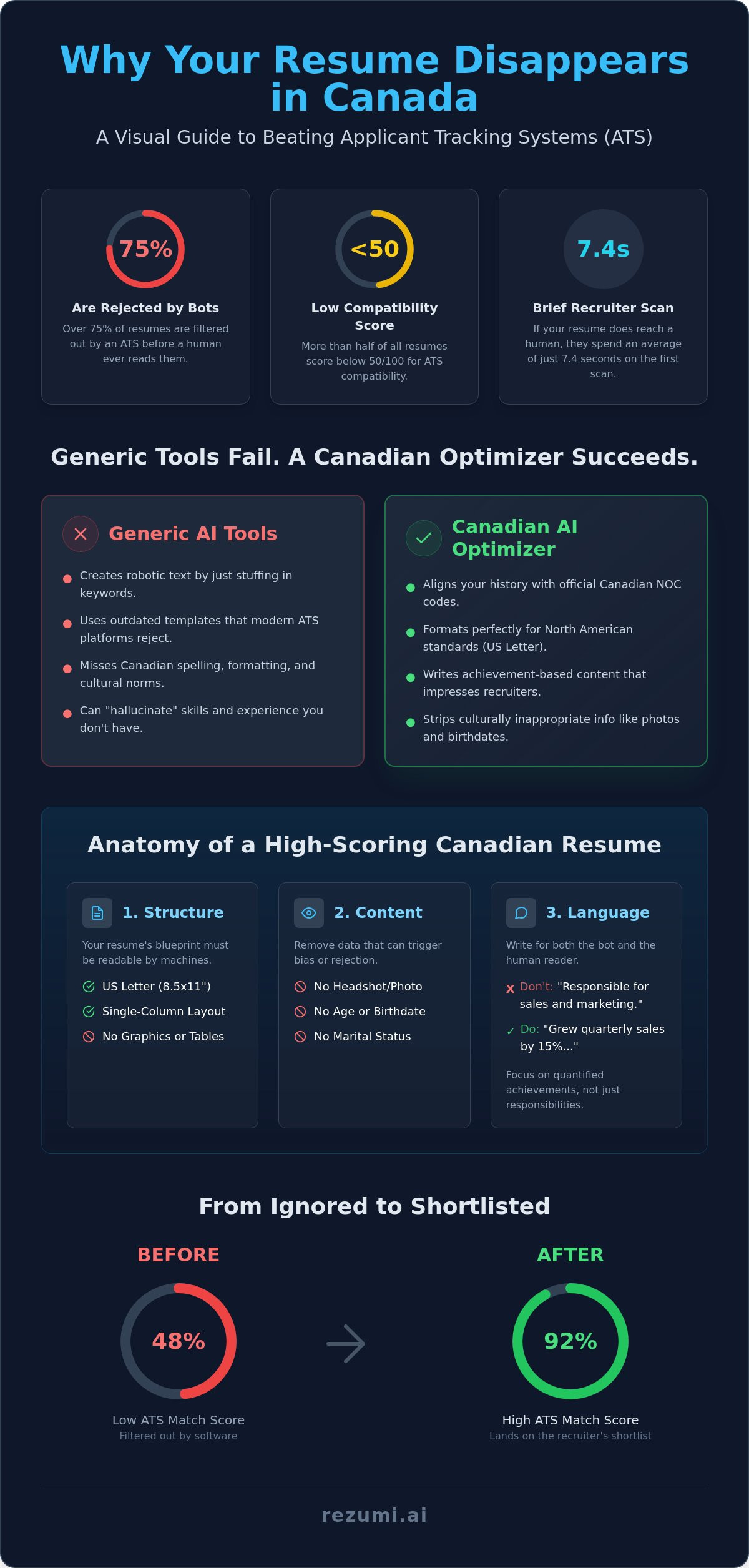 AI Resume Optimizer Canada: How to Beat the ATS and Land More Interviews in 2026 infographic