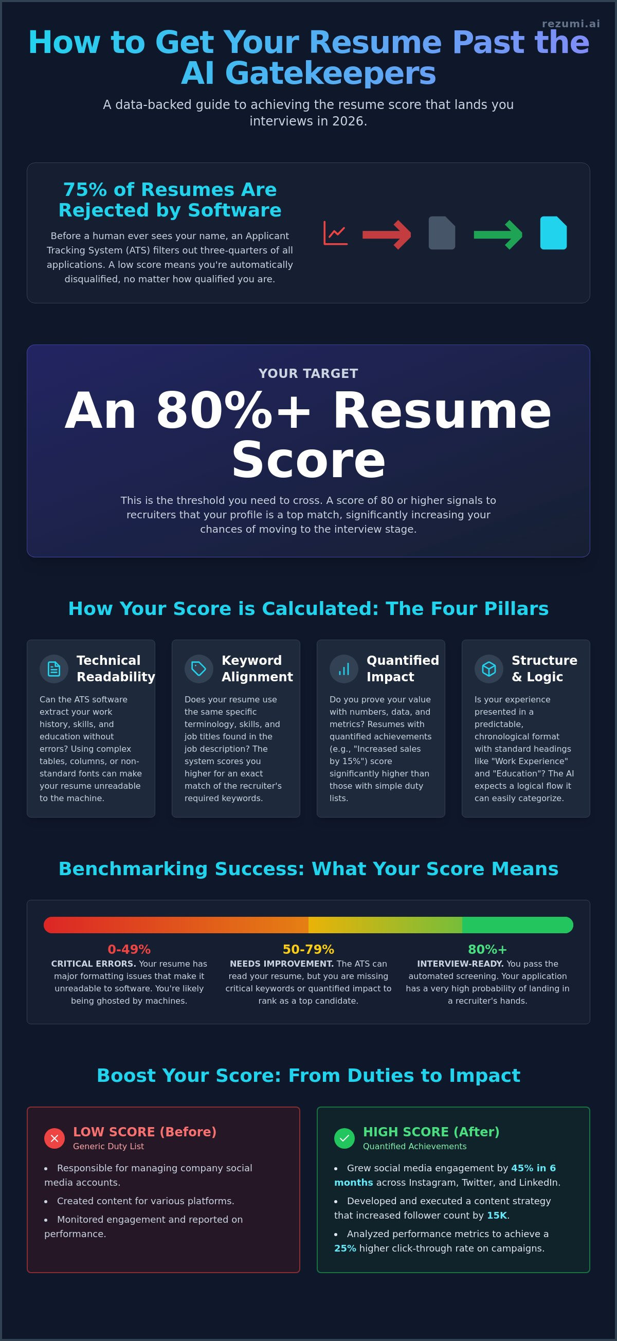 What Is a Good Resume Score? The 2026 Guide to Landing Interviews infographic