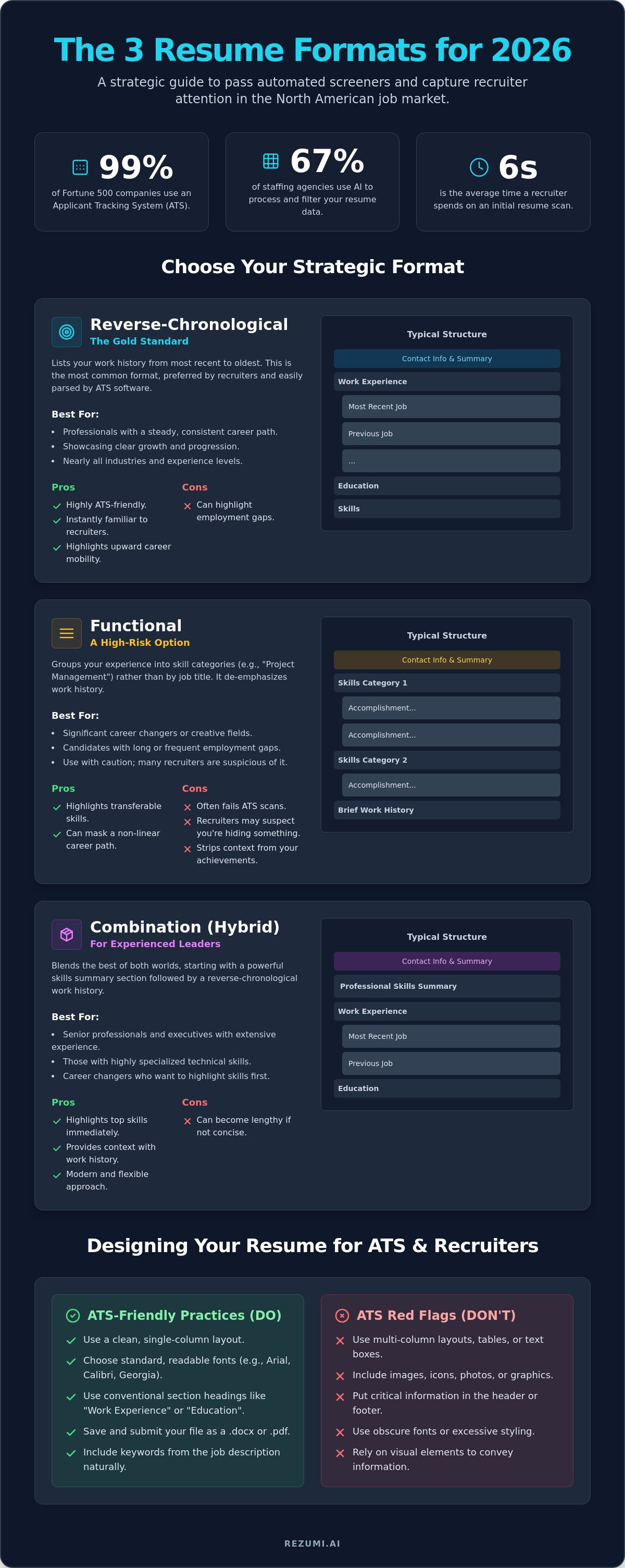 Choosing the Best Resume Format for the 2026 North American Job Market infographic