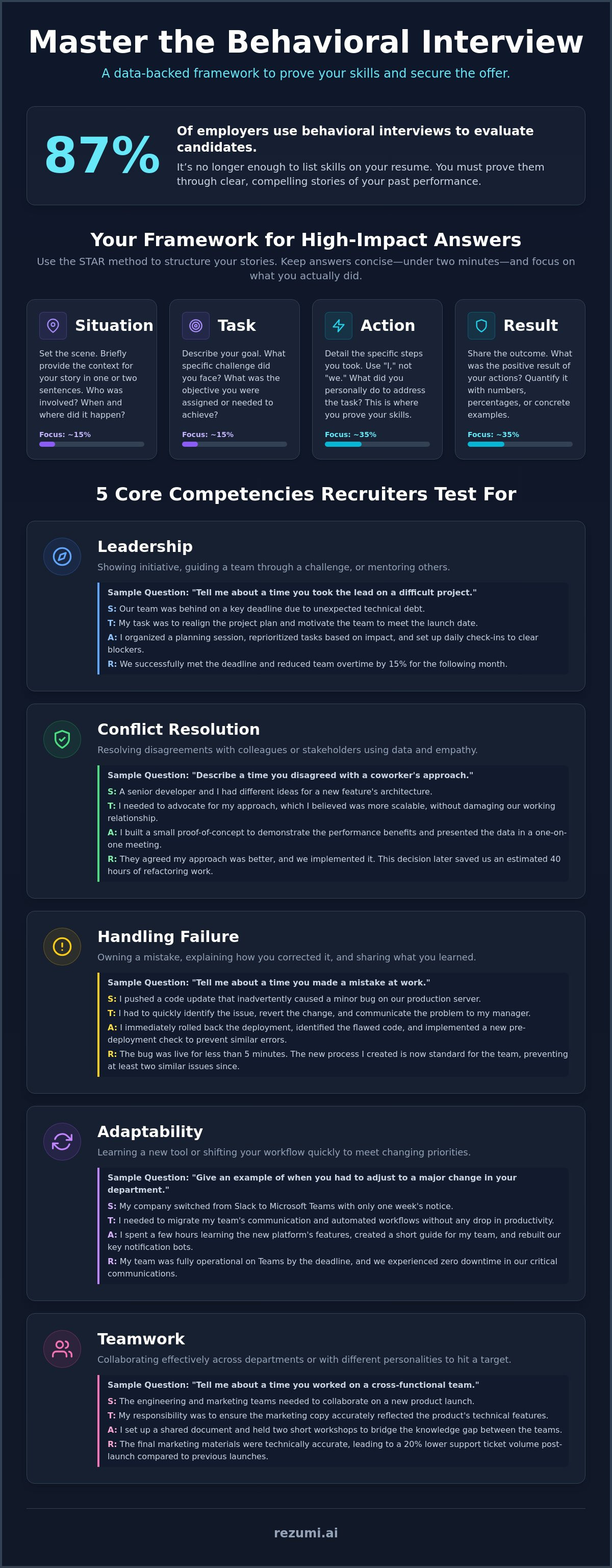 Mastering Behavioral Interview Questions for the 2026 Job Market infographic