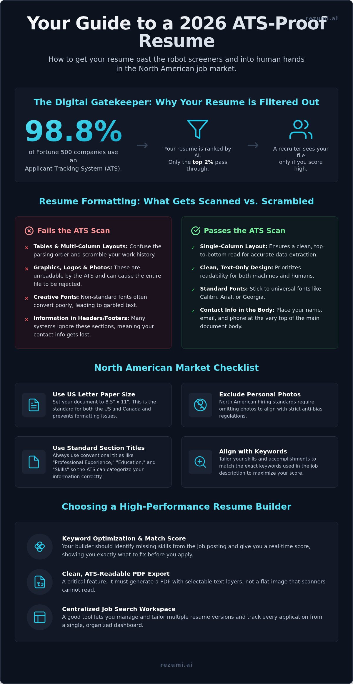 AI ATS Resume Builder: Command the 2026 North American Job Market infographic