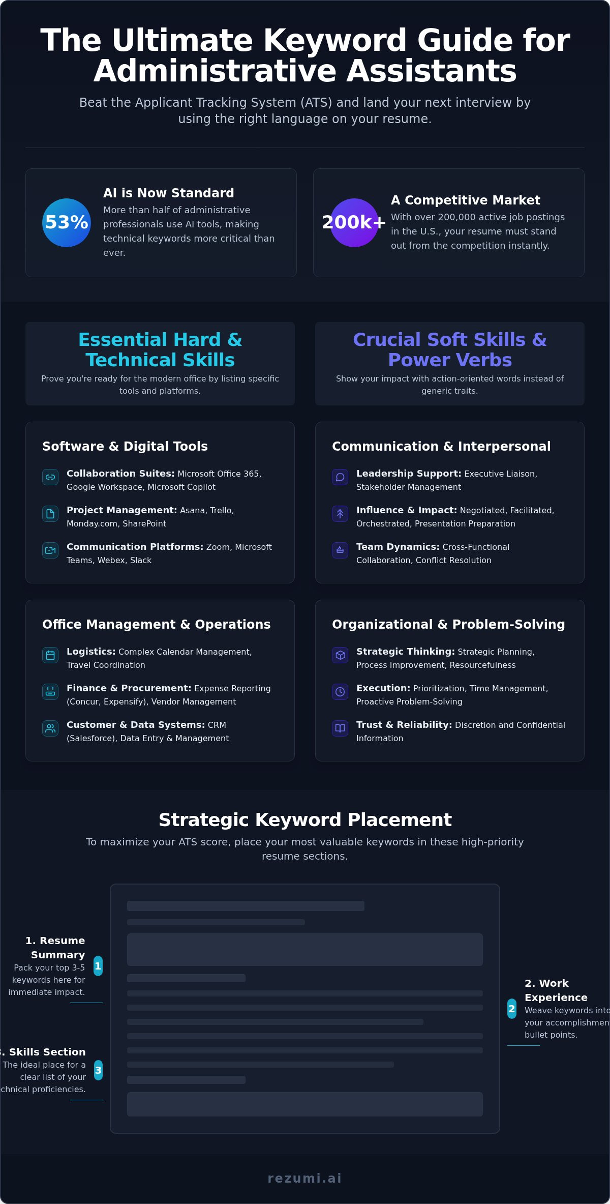Essential Keywords for Administrative Assistant Resumes in 2026 infographic