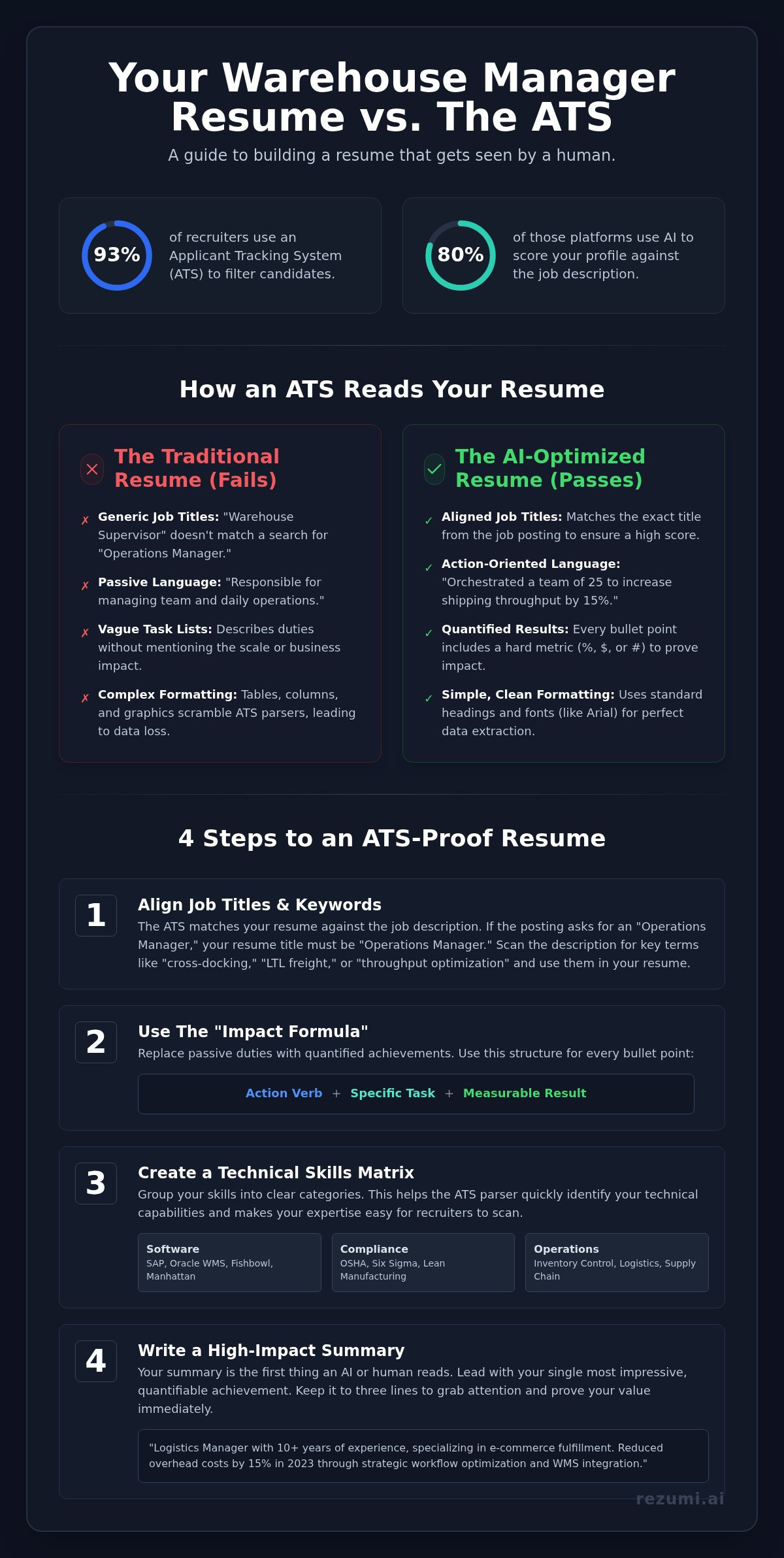 Warehouse Manager Resume: Examples and 2026 Strategy to Pass ATS infographic