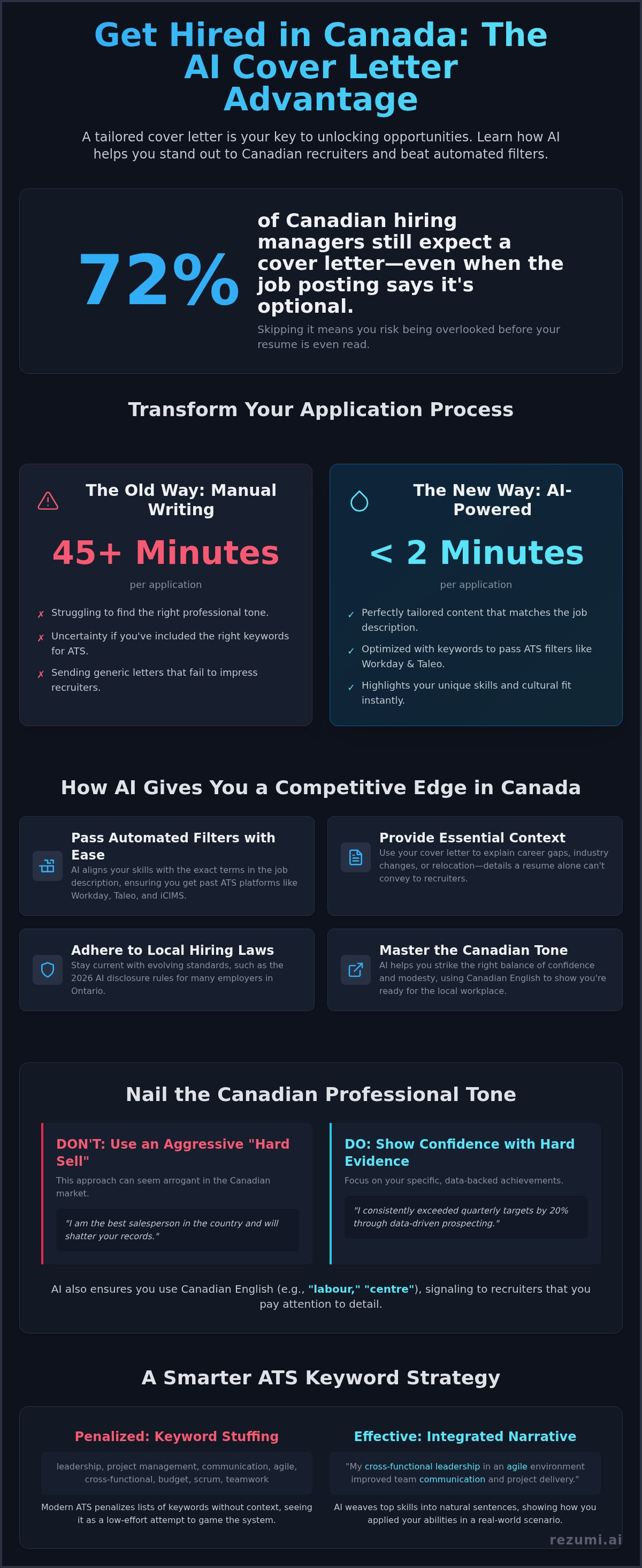 AI Cover Letter Generator Canada: Tailoring Your Path to Interviews in 2026 infographic