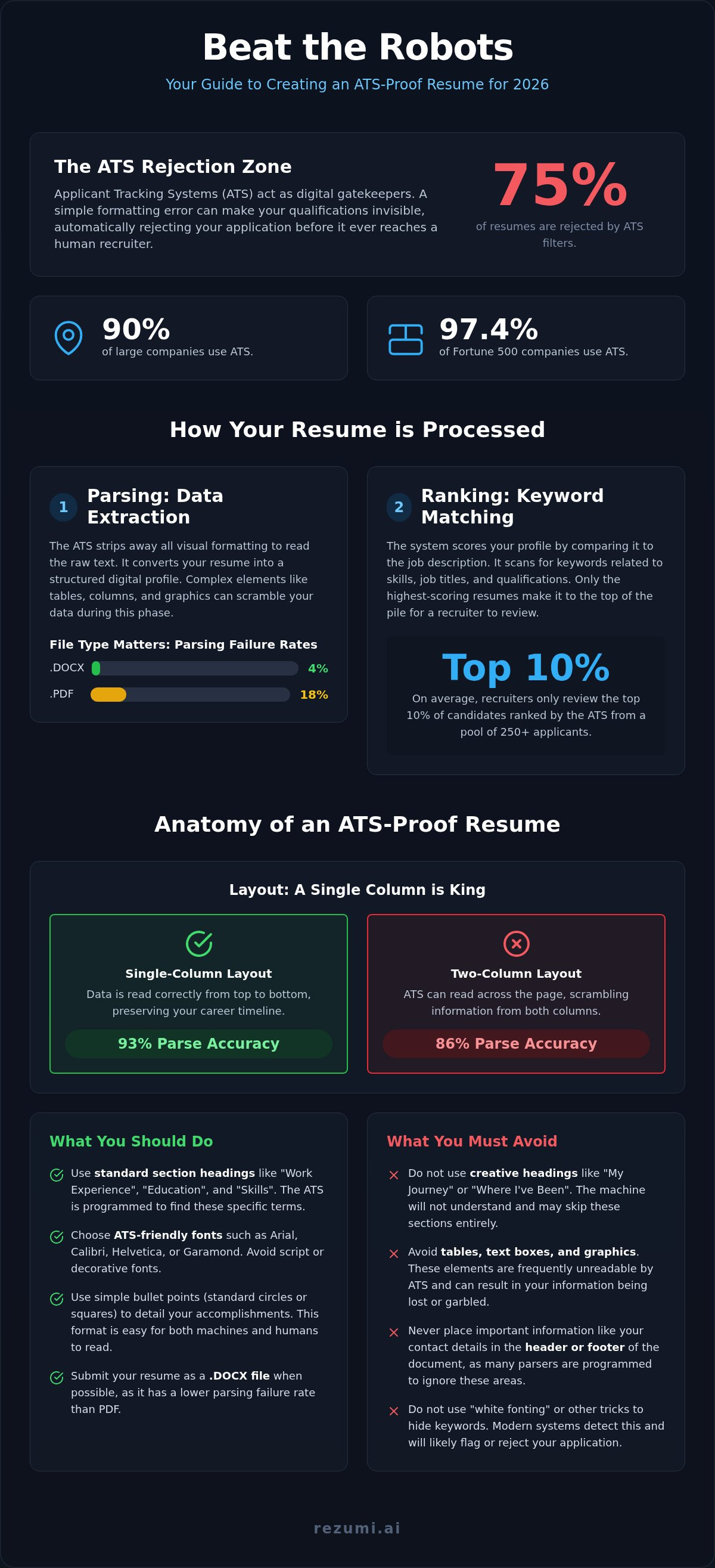 ATS Resume Template: The 2026 Strategic Guide to Passing Every Screen infographic