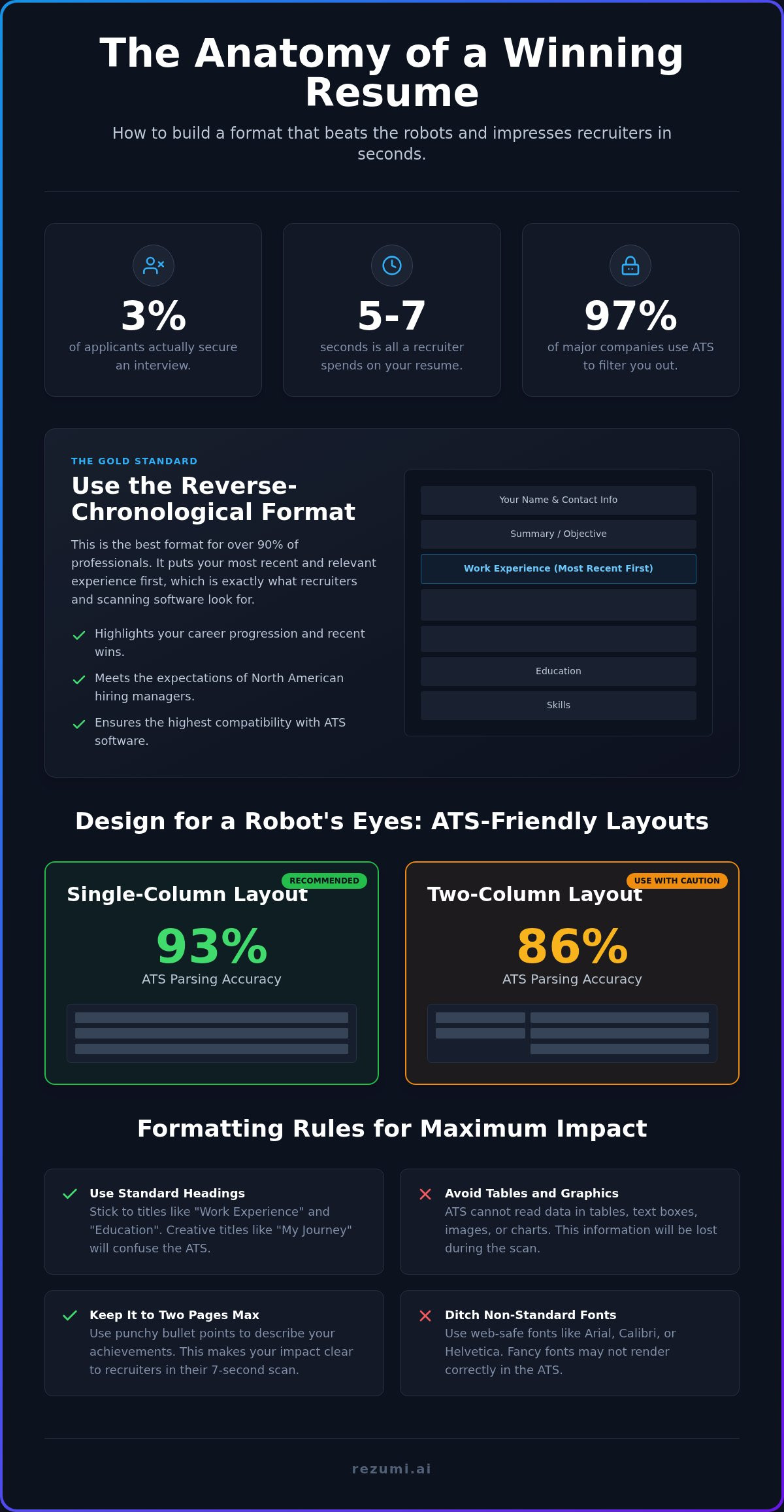 The Best Resume Format for the 2026 North American Job Market infographic