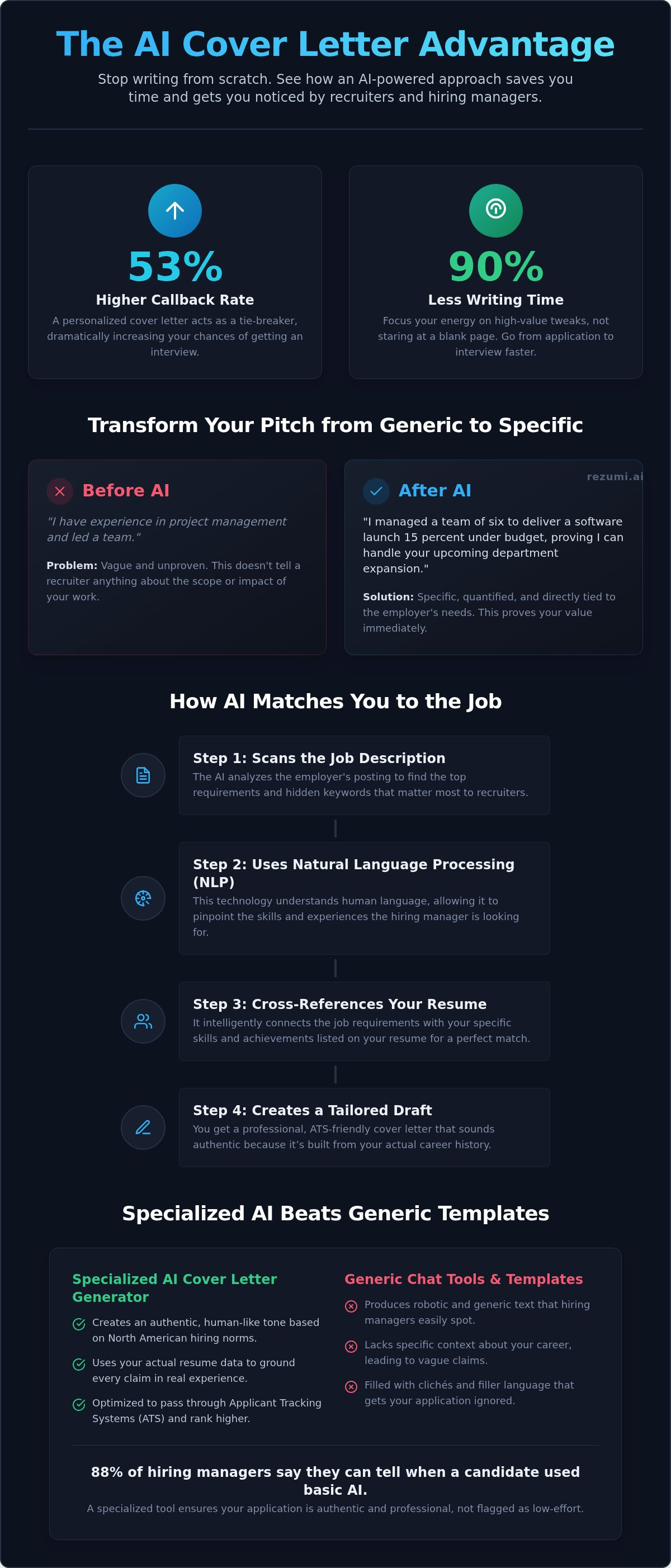 AI Cover Letter Generator: Tailor Your Application in Seconds infographic