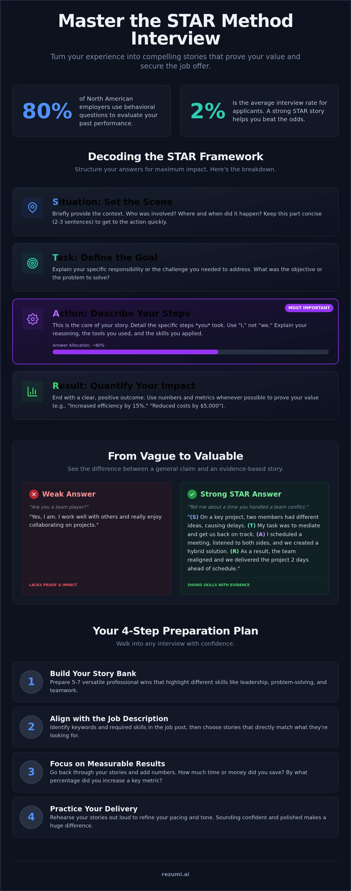 STAR Method Interview Questions: Your Strategic Guide to Commanding the Room infographic
