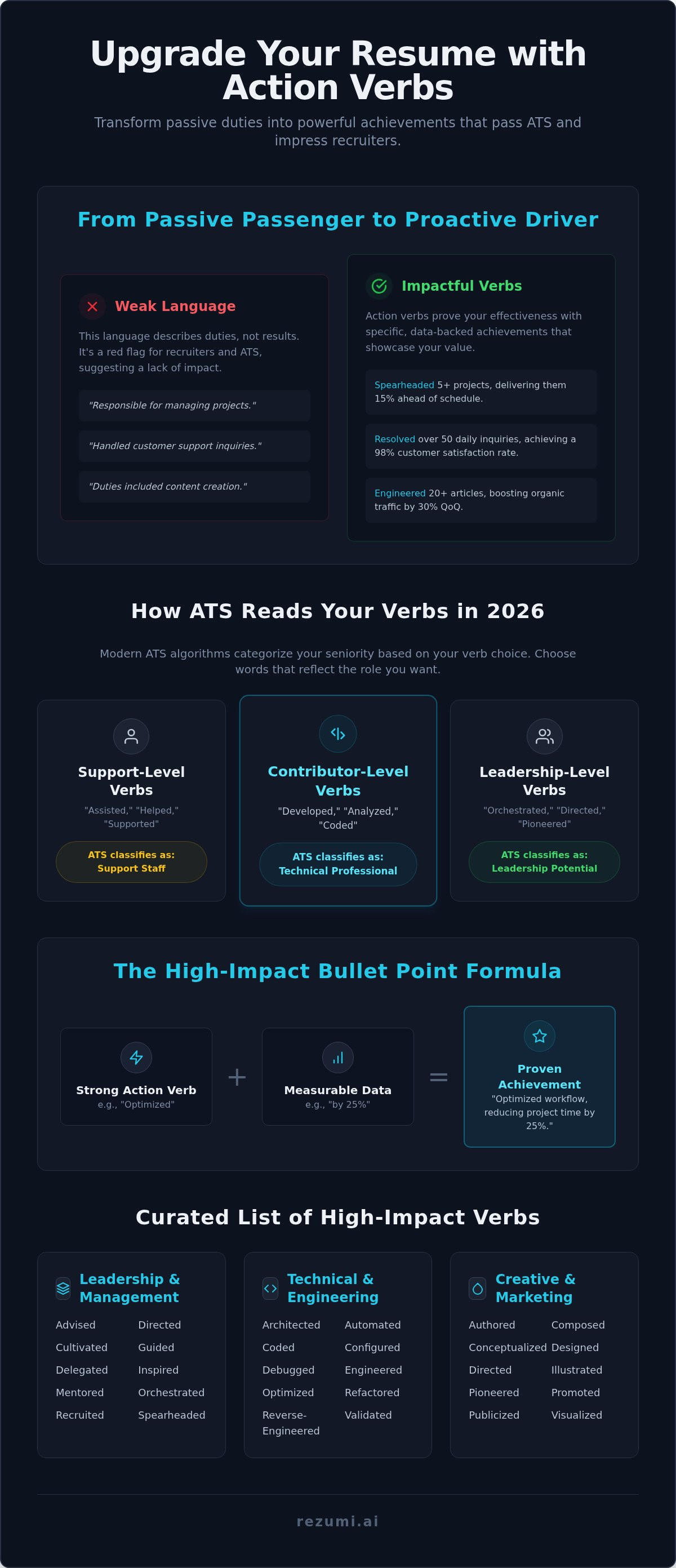 150+ Resume Action Verbs to Command the North American Job Market in 2026 infographic