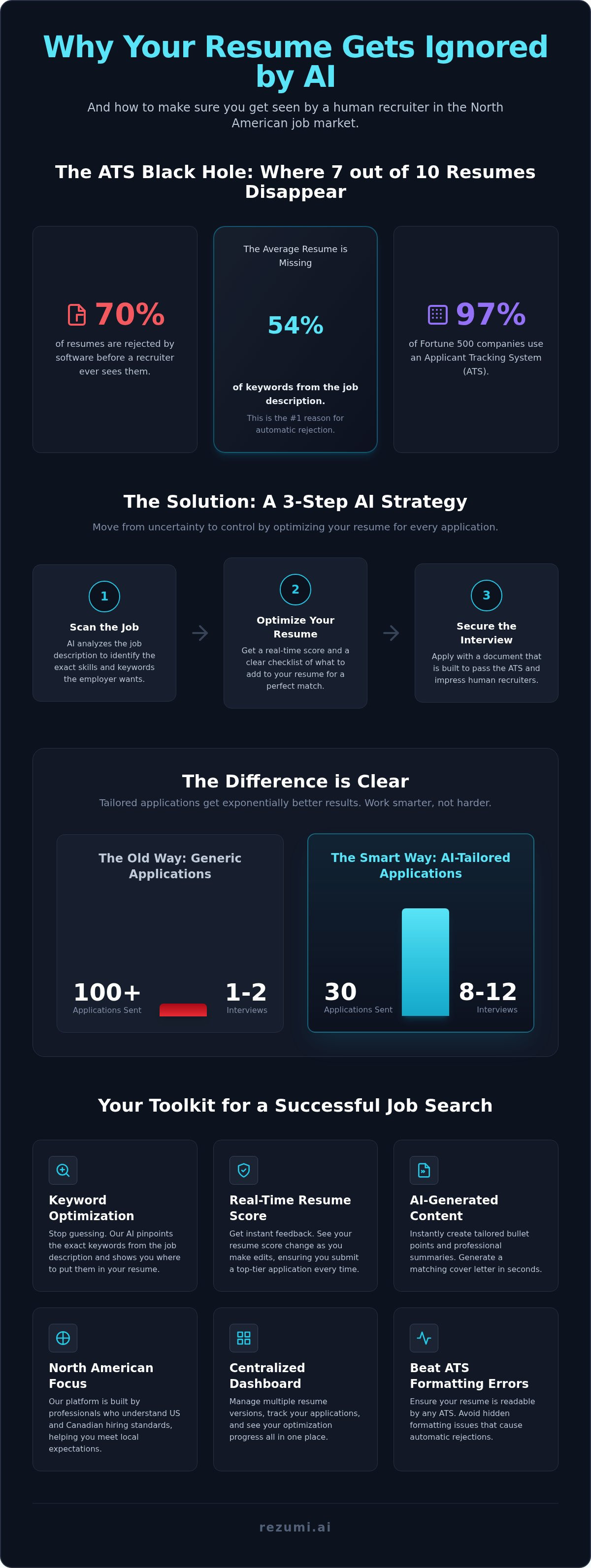 Rezuni: Your Guide to the Rezumi AI Resume Strategy in 2026 infographic