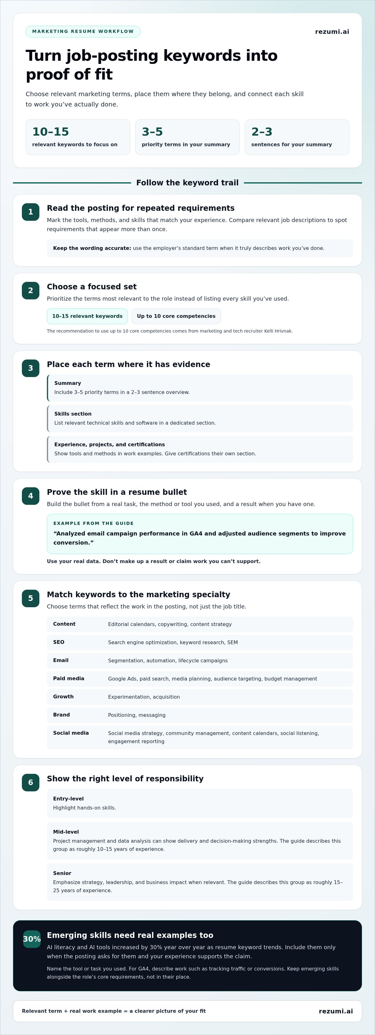 Marketing Resume ATS Keywords: Skills and Role Matches infographic