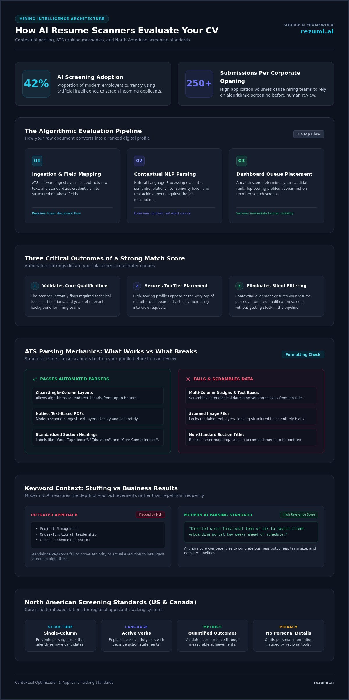 AI Resume Scanner: How to Command the 2026 North American Market infographic