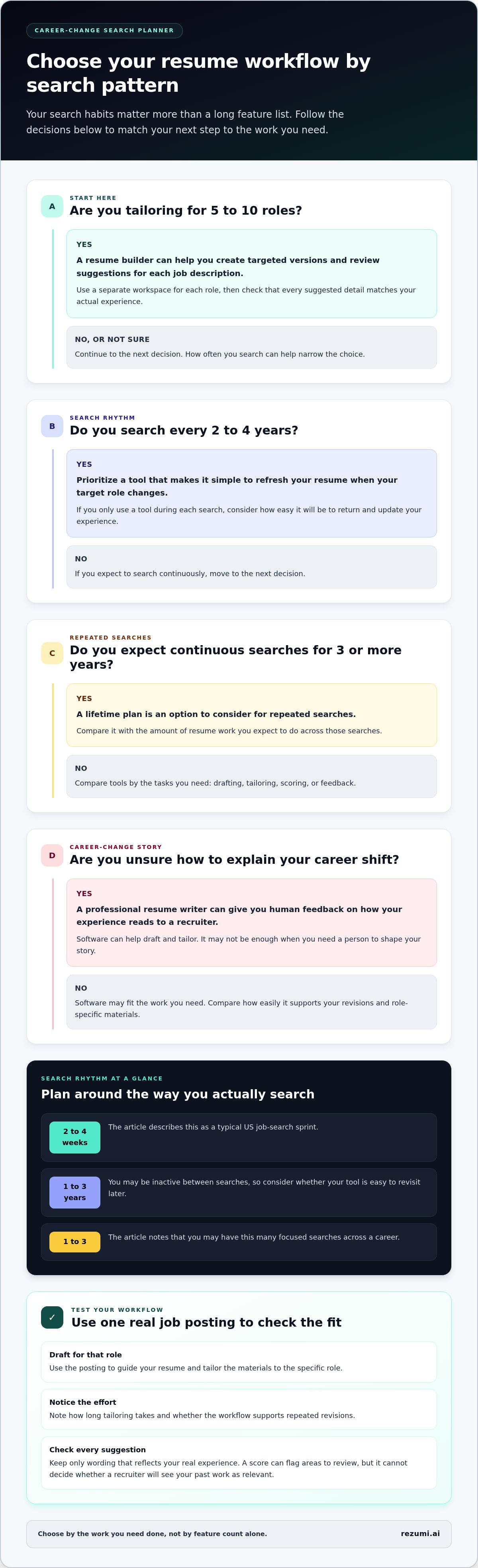 Choosing a Resume Tool for a Career Change infographic