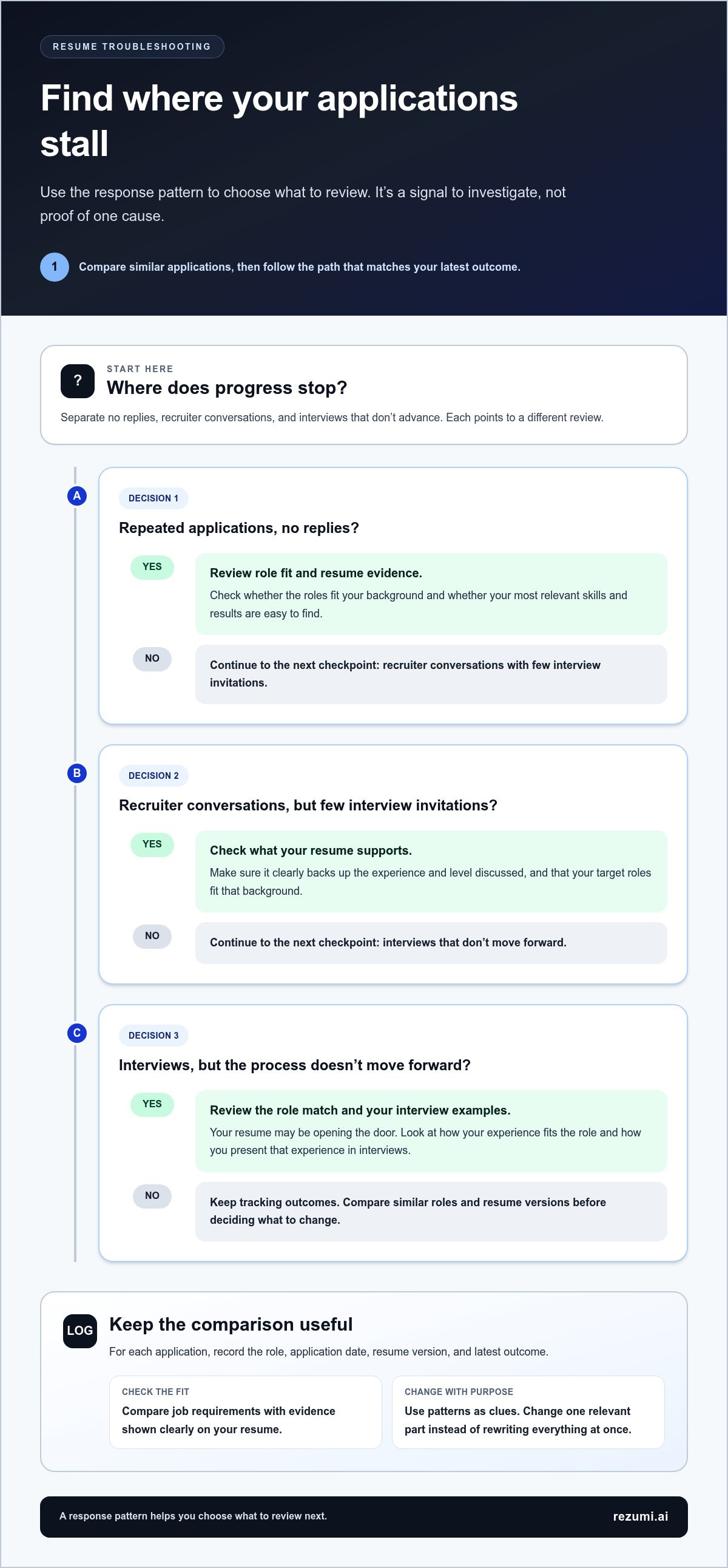 How to Fix a Resume That Isn't Working: A Step-by-Step Guide infographic