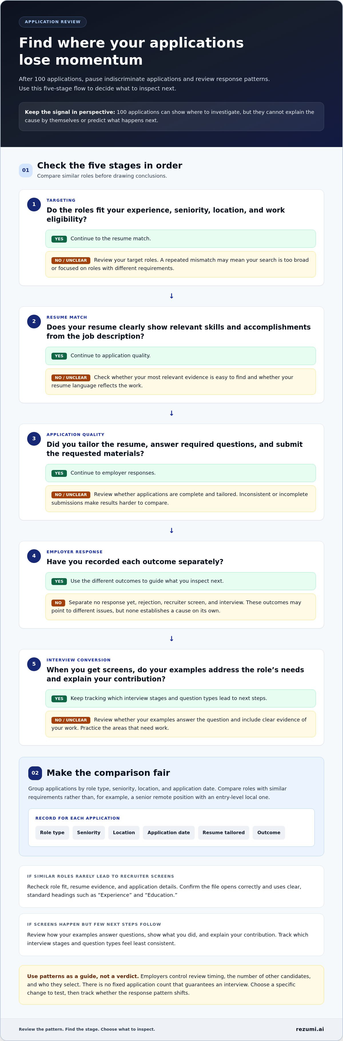 Reset Your Job Search After 100 Applications infographic