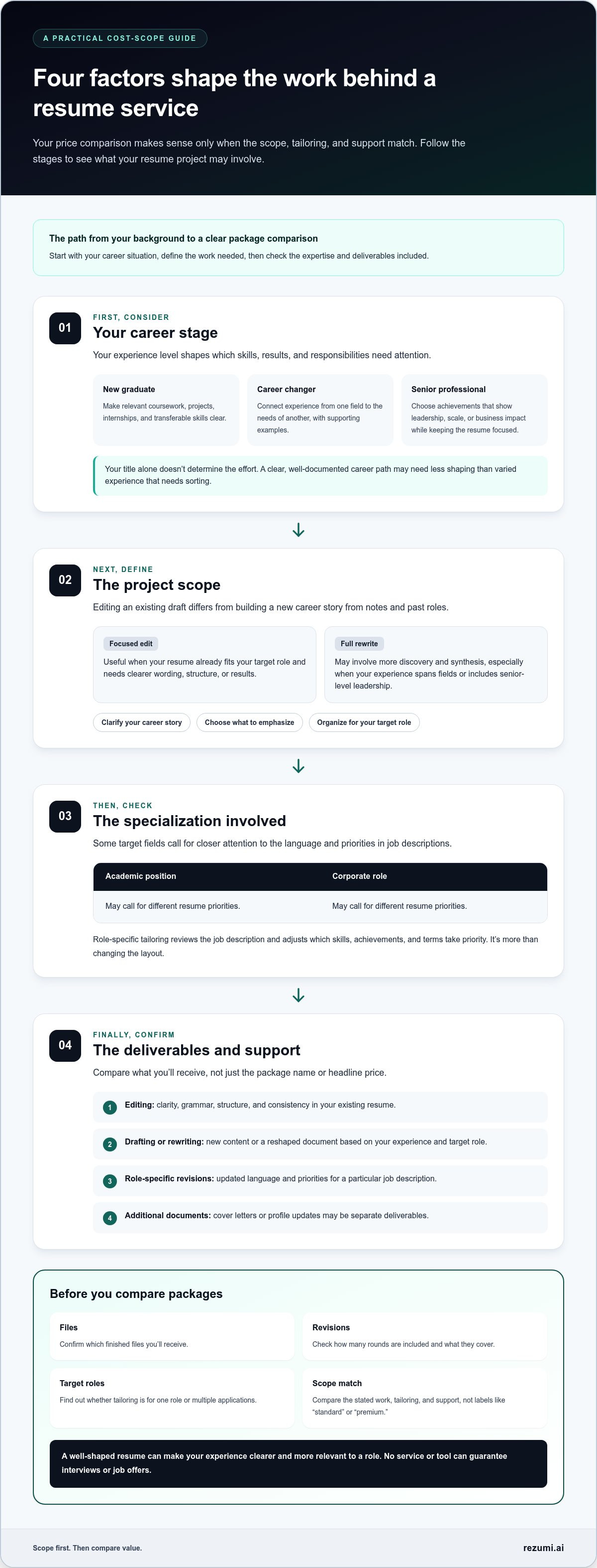 Cost of Professional Resume Writing Service: What You Are Paying For in 2026 infographic