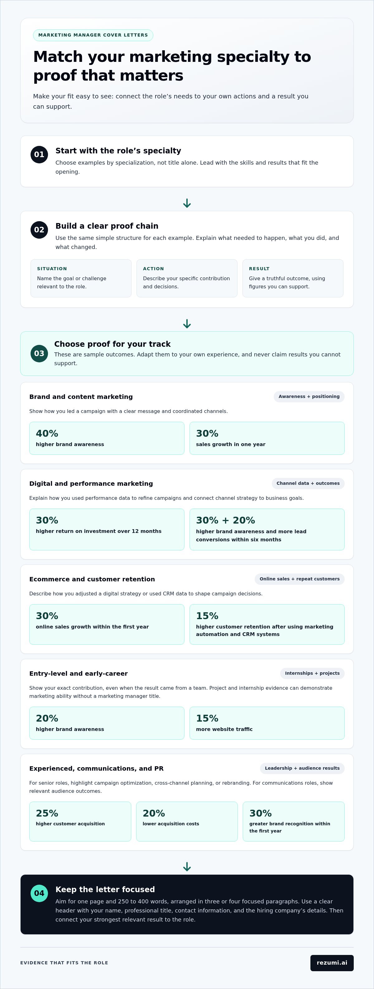 Personalized Marketing Manager Cover Letter Examples for Different Roles infographic